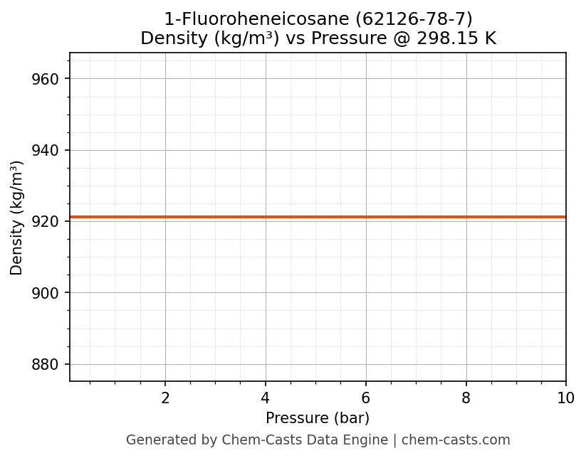 Density vs Pressure chart for 1-Fluoroheneicosane (CAS 62126-78-7)