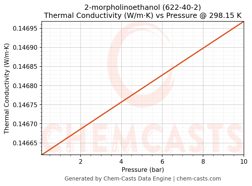 Thermal Conductivity vs Pressure chart for 2-morpholinoethanol (CAS 622-40-2)