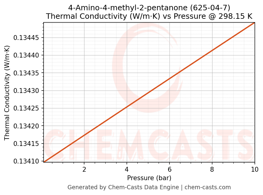 Thermal Conductivity vs Pressure chart for 4-Amino-4-methyl-2-pentanone (CAS 625-04-7)