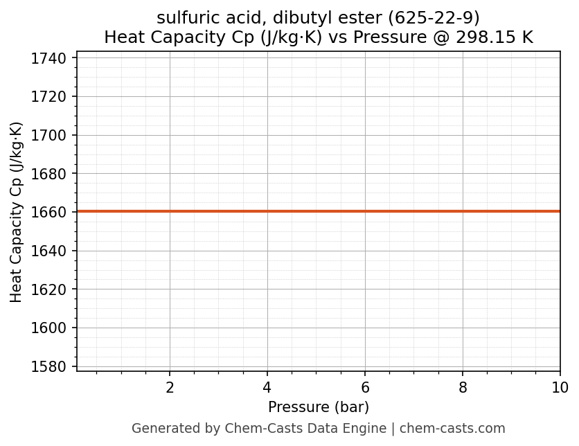 Heat Capacity (Cp) vs Pressure chart for sulfuric acid, dibutyl ester (CAS 625-22-9)