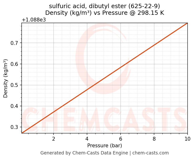 Density vs Pressure chart for sulfuric acid, dibutyl ester (CAS 625-22-9)