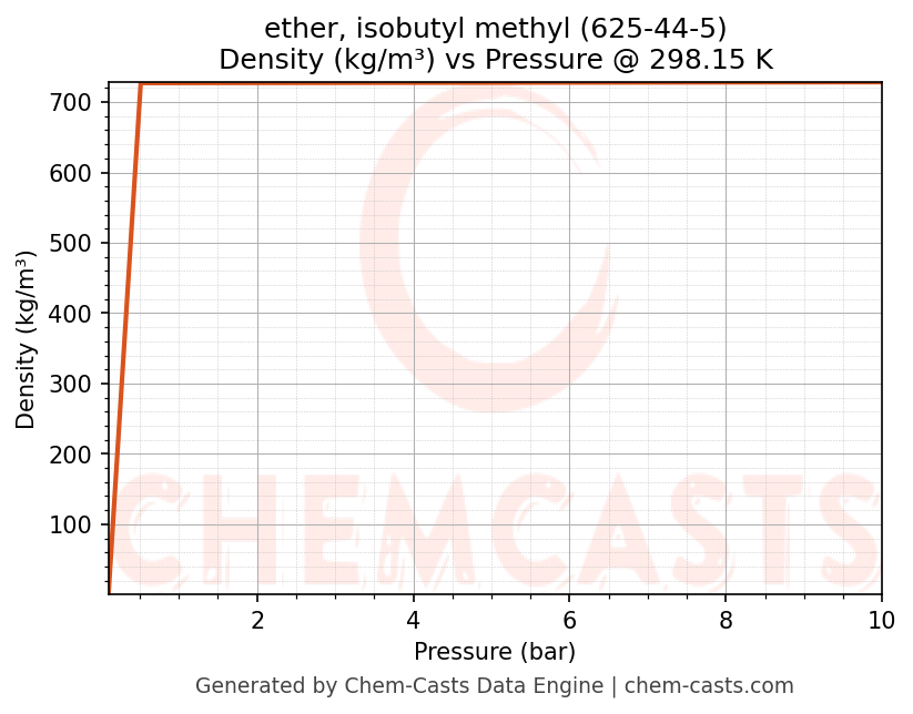 Density vs Pressure chart for ether, isobutyl methyl (CAS 625-44-5)