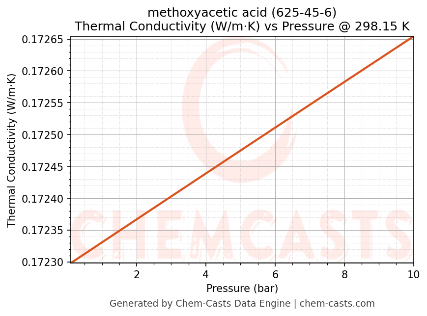 Thermal Conductivity vs Pressure chart for methoxyacetic acid (CAS 625-45-6)