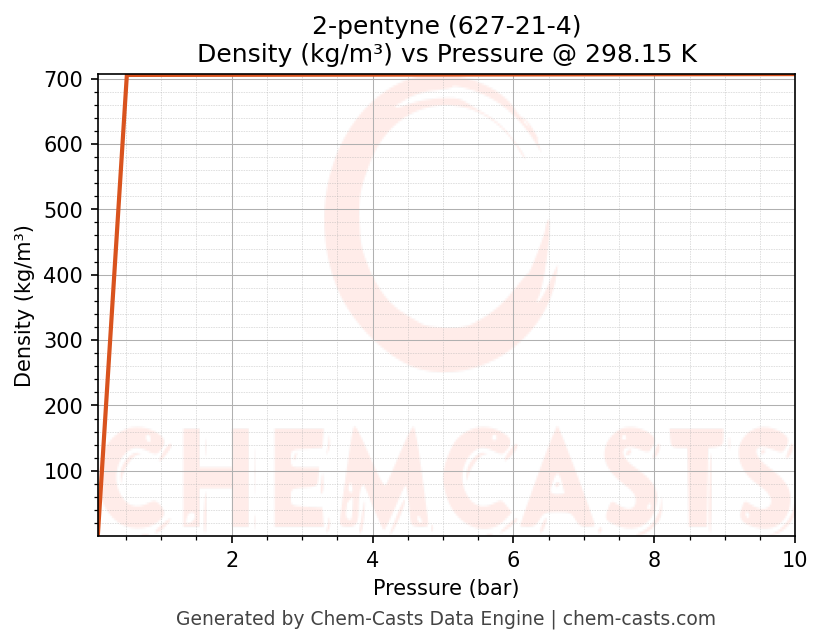Density vs Pressure chart for 2-pentyne (CAS 627-21-4)