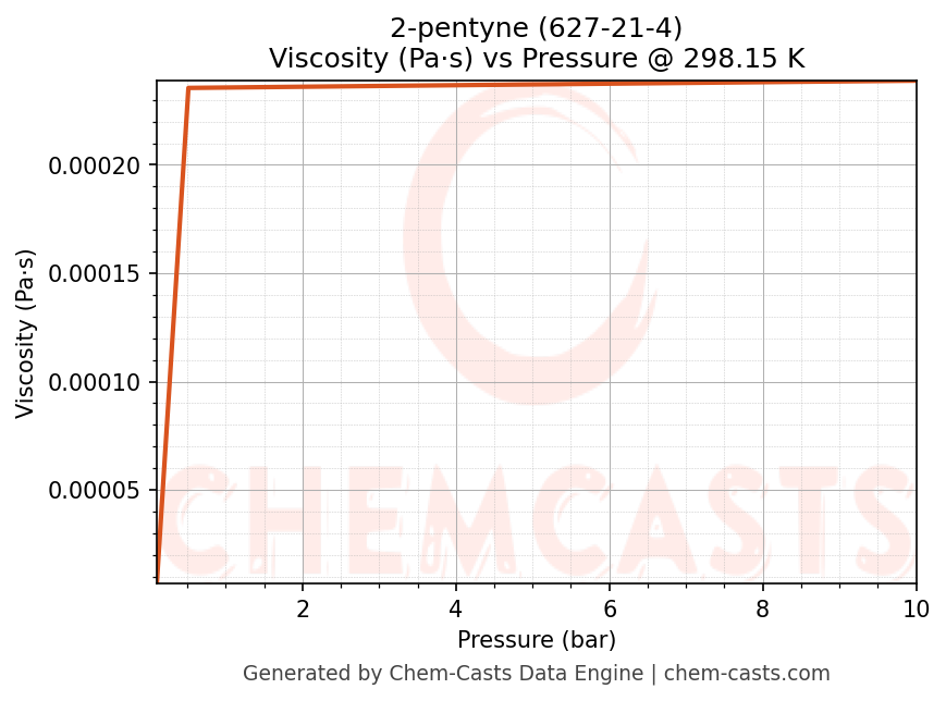 Viscosity vs Pressure chart for 2-pentyne (CAS 627-21-4)
