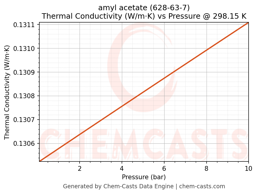 Thermal Conductivity vs Pressure chart for amyl acetate (CAS 628-63-7)