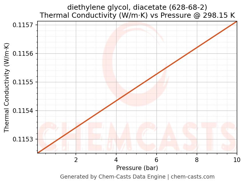 Thermal Conductivity vs Pressure chart for diethylene glycol, diacetate (CAS 628-68-2)