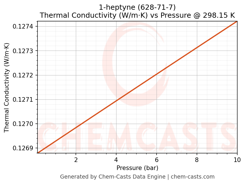 Thermal Conductivity vs Pressure chart for 1-heptyne (CAS 628-71-7)