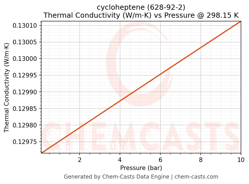 Thermal Conductivity vs Pressure chart for cycloheptene (CAS 628-92-2)