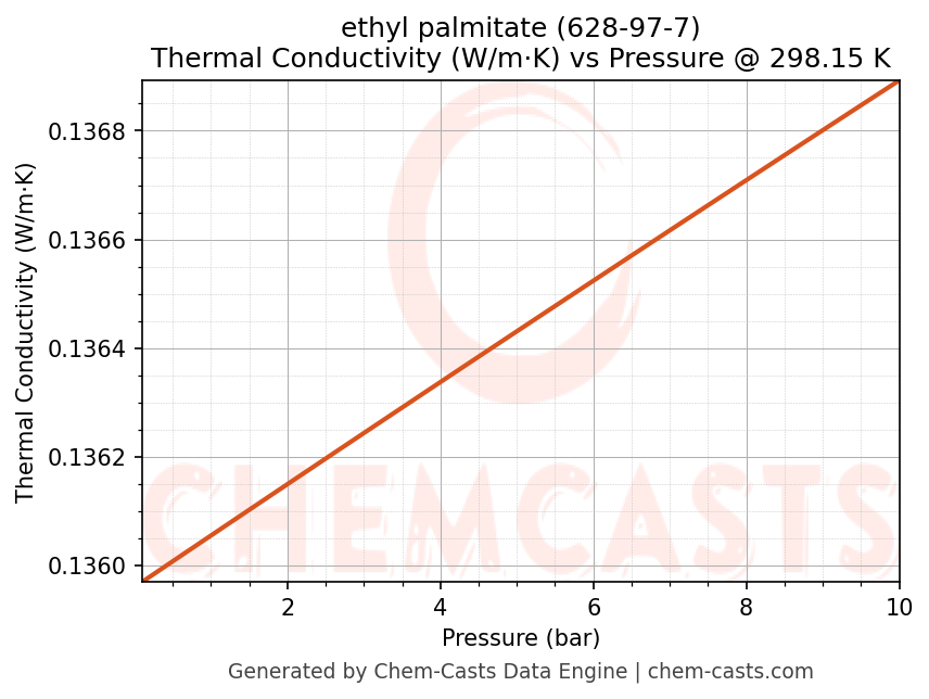 Thermal Conductivity vs Pressure chart for ethyl palmitate (CAS 628-97-7)