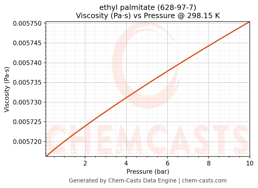 Viscosity vs Pressure chart for ethyl palmitate (CAS 628-97-7)