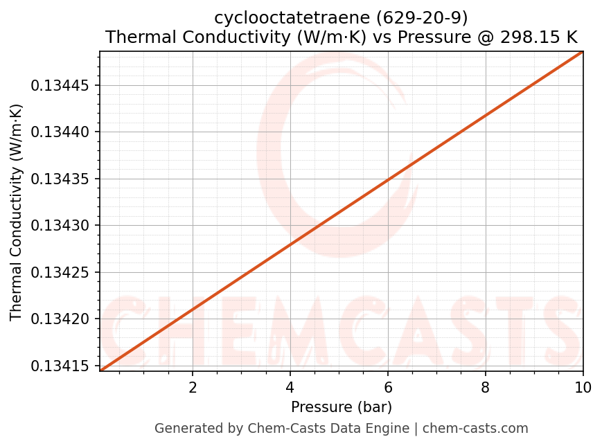 Thermal Conductivity vs Pressure chart for cyclooctatetraene (CAS 629-20-9)