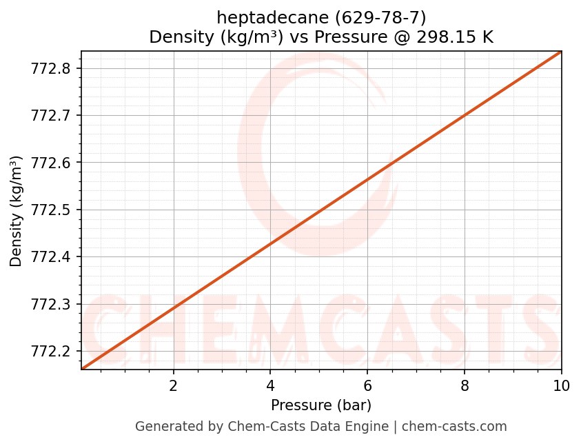 Density vs Pressure chart for heptadecane (CAS 629-78-7)