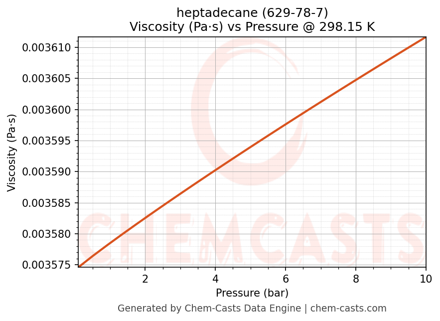 Viscosity vs Pressure chart for heptadecane (CAS 629-78-7)