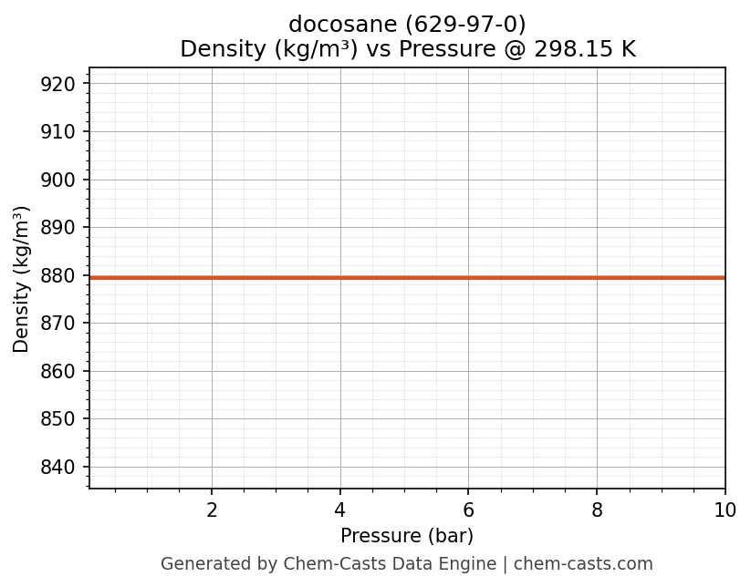 Density vs Pressure chart for docosane (CAS 629-97-0)