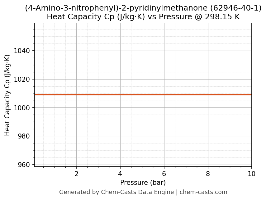 Heat Capacity (Cp) vs Pressure chart for (4-Amino-3-nitrophenyl)-2-pyridinylmethanone (CAS 62946-40-1)