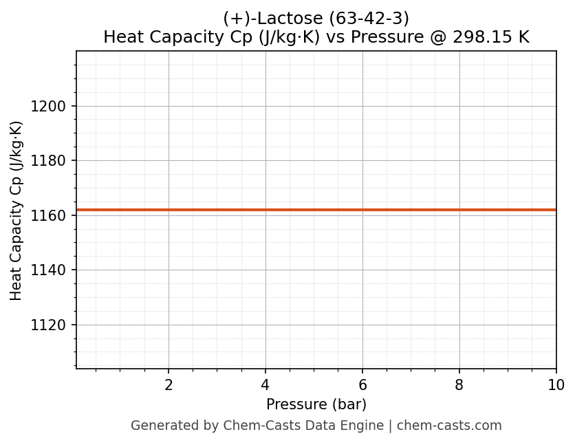 Heat Capacity (Cp) vs Pressure chart for (+)-Lactose (CAS 63-42-3)