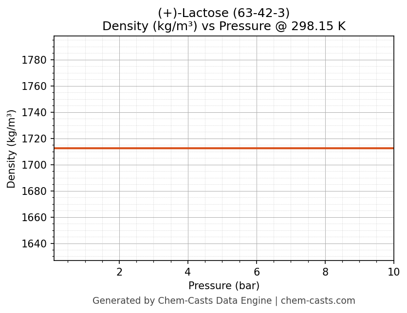Density vs Pressure chart for (+)-Lactose (CAS 63-42-3)
