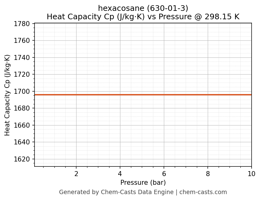 Heat Capacity (Cp) vs Pressure chart for hexacosane (CAS 630-01-3)