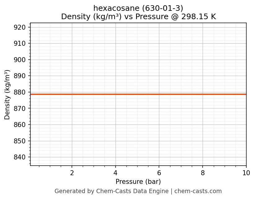 Density vs Pressure chart for hexacosane (CAS 630-01-3)