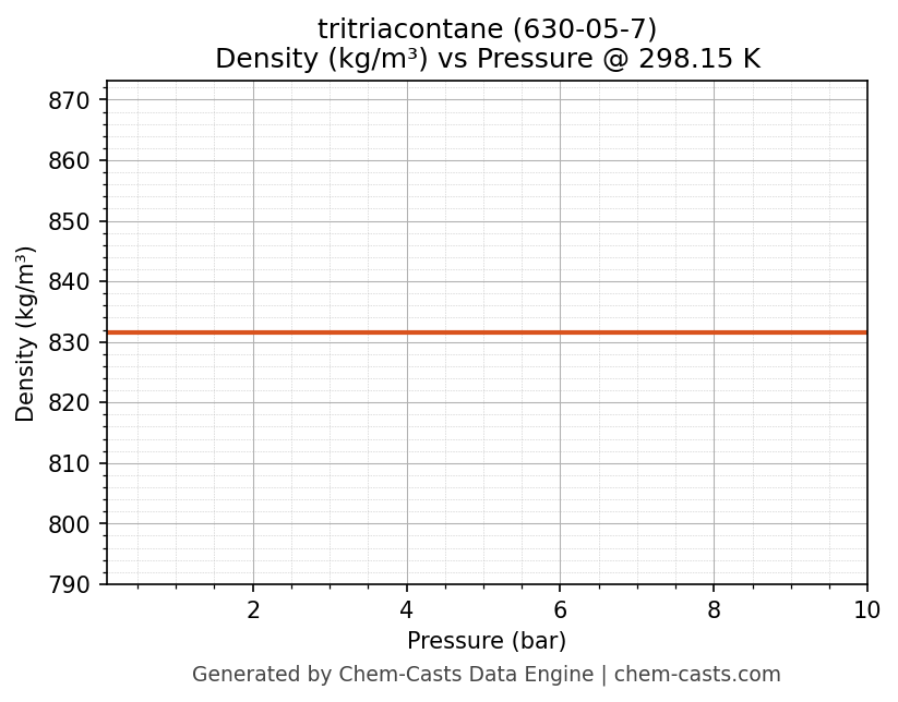 Density vs Pressure chart for tritriacontane (CAS 630-05-7)