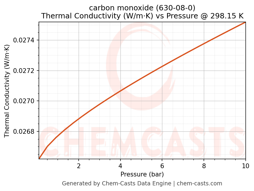 Thermal Conductivity vs Pressure chart for carbon monoxide (CAS 630-08-0)