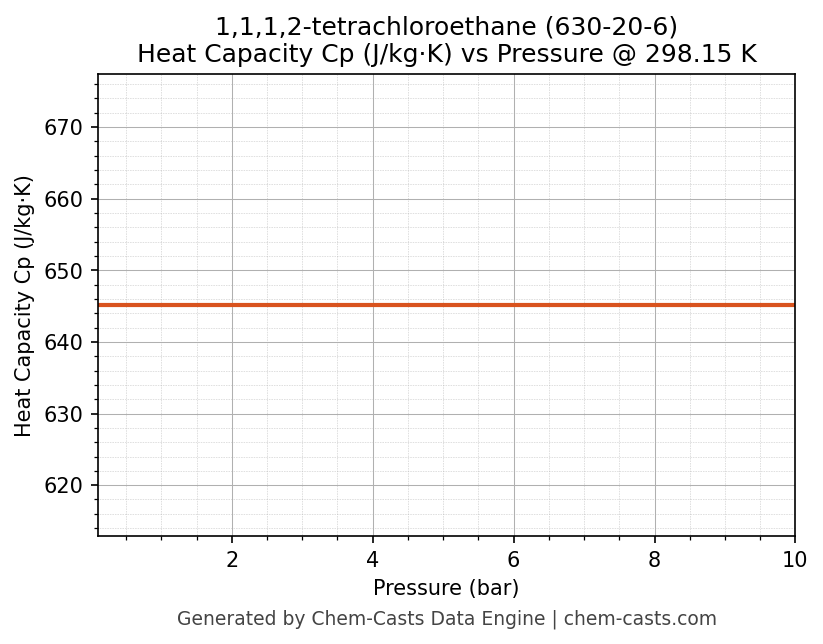 Heat Capacity (Cp) vs Pressure chart for 1,1,1,2-tetrachloroethane (CAS 630-20-6)
