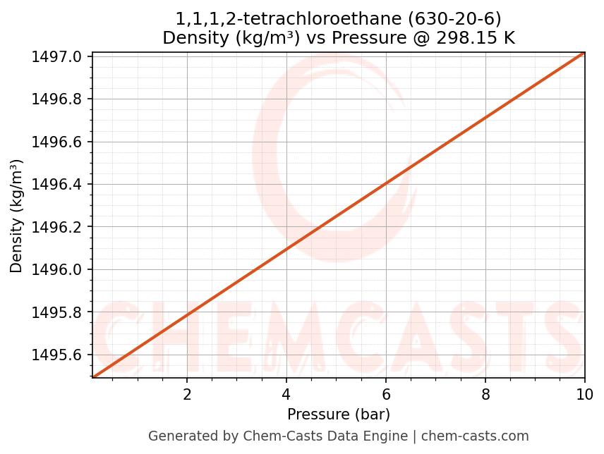 Density vs Pressure chart for 1,1,1,2-tetrachloroethane (CAS 630-20-6)