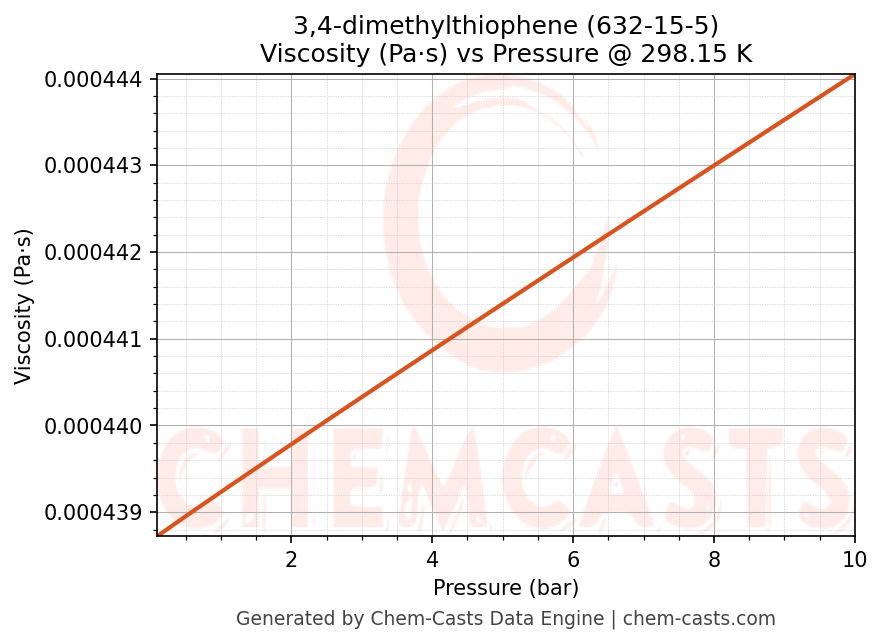 Viscosity vs Pressure chart for 3,4-dimethylthiophene (CAS 632-15-5)