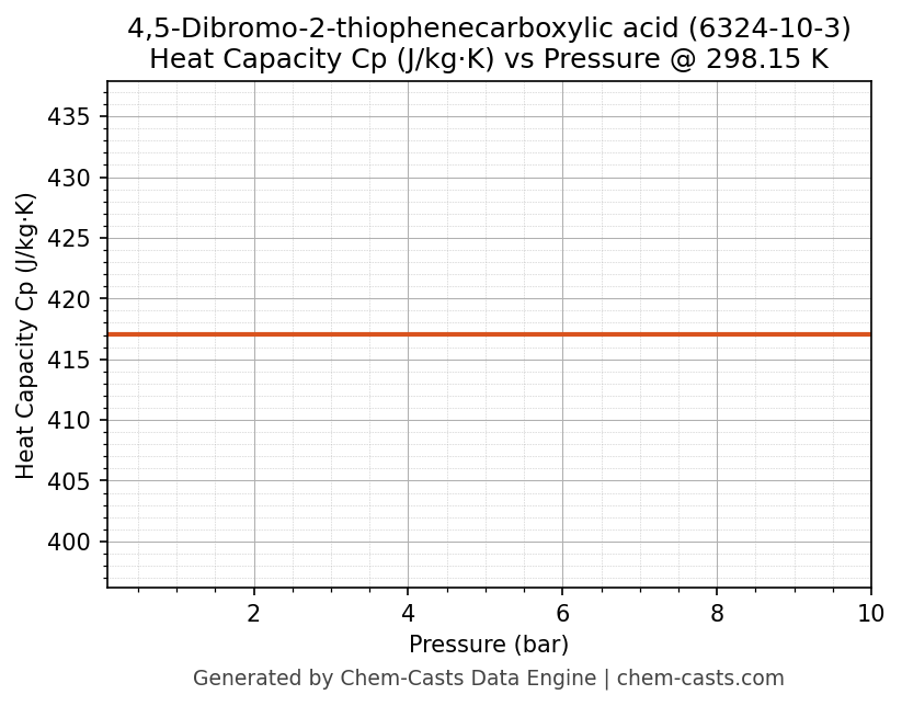 Heat Capacity (Cp) vs Pressure chart for 4,5-Dibromo-2-thiophenecarboxylic acid (CAS 6324-10-3)