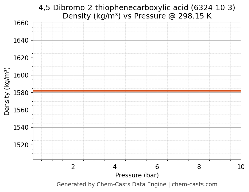 Density vs Pressure chart for 4,5-Dibromo-2-thiophenecarboxylic acid (CAS 6324-10-3)