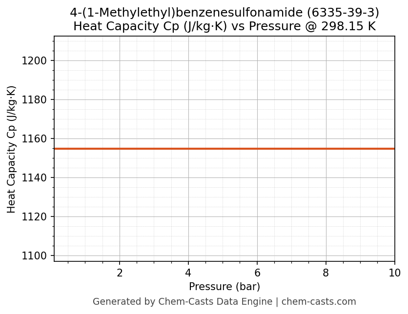 Heat Capacity (Cp) vs Pressure chart for 4-(1-Methylethyl)benzenesulfonamide (CAS 6335-39-3)