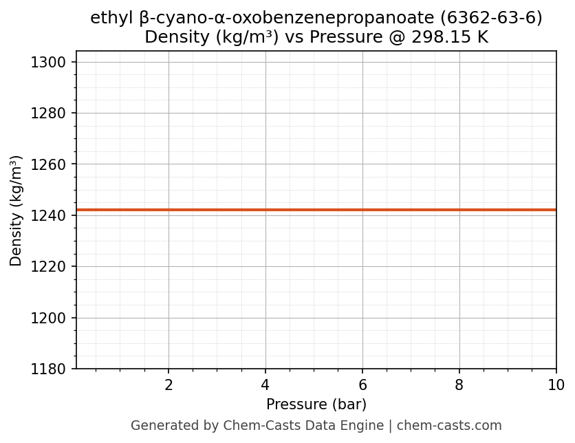Density vs Pressure chart for ethyl β-cyano-α-oxobenzenepropanoate (CAS 6362-63-6)