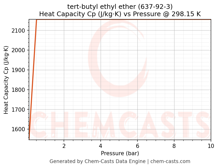 Heat Capacity (Cp) vs Pressure chart for tert-butyl ethyl ether (CAS 637-92-3)