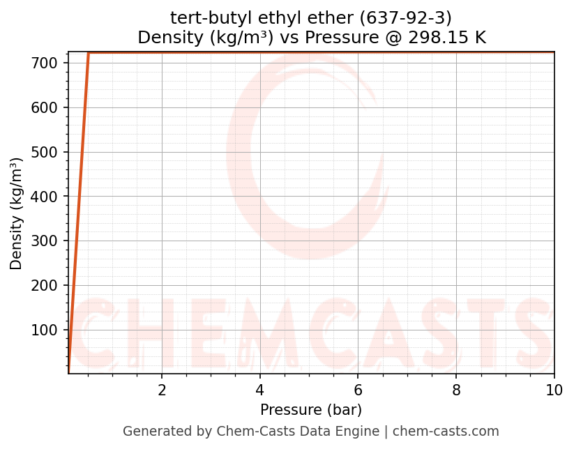 Density vs Pressure chart for tert-butyl ethyl ether (CAS 637-92-3)