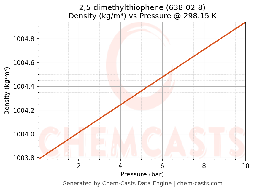 Density vs Pressure chart for 2,5-dimethylthiophene (CAS 638-02-8)