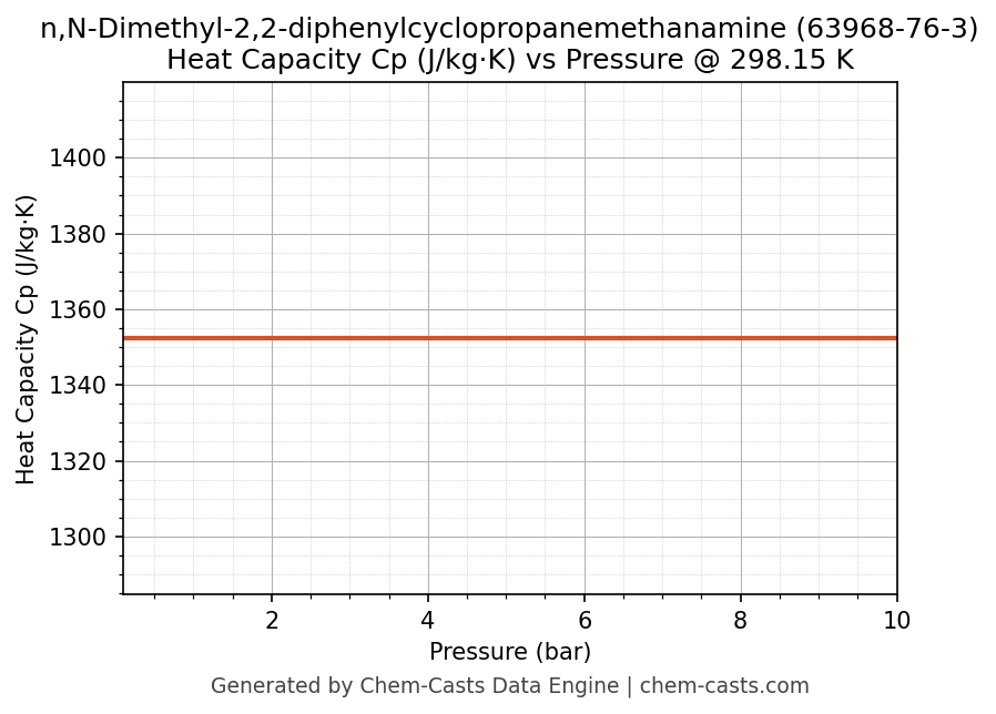 Heat Capacity (Cp) vs Pressure chart for n,N-Dimethyl-2,2-diphenylcyclopropanemethanamine (CAS 63968-76-3)