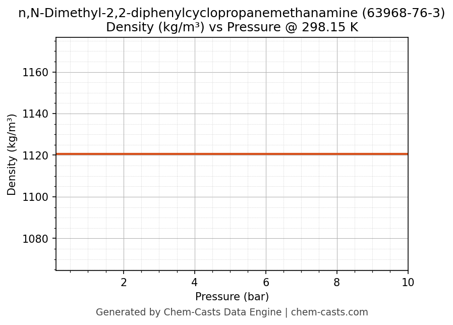 Density vs Pressure chart for n,N-Dimethyl-2,2-diphenylcyclopropanemethanamine (CAS 63968-76-3)