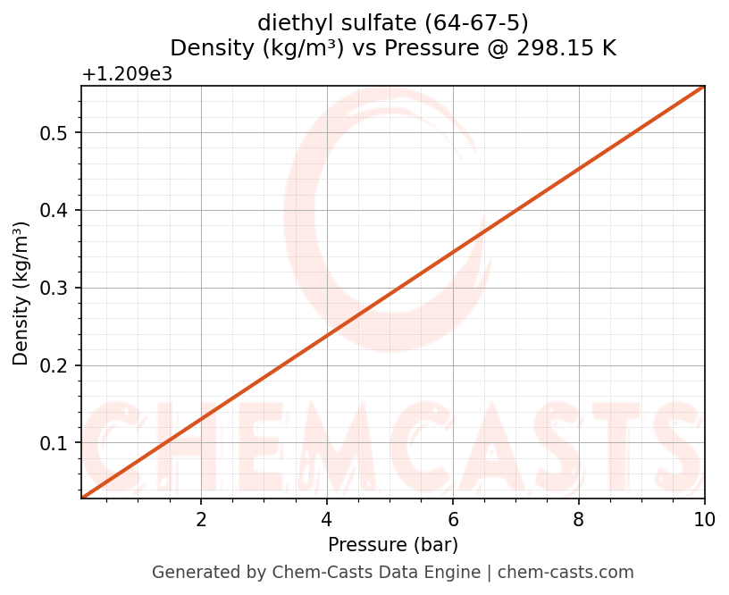 Density vs Pressure chart for diethyl sulfate (CAS 64-67-5)