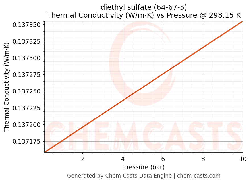 Thermal Conductivity vs Pressure chart for diethyl sulfate (CAS 64-67-5)
