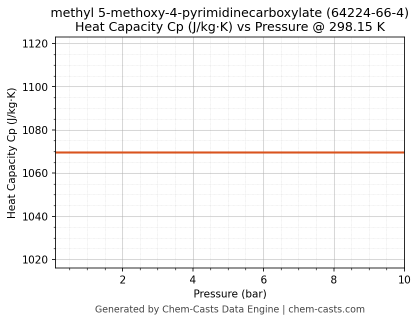 Heat Capacity (Cp) vs Pressure chart for methyl 5-methoxy-4-pyrimidinecarboxylate (CAS 64224-66-4)