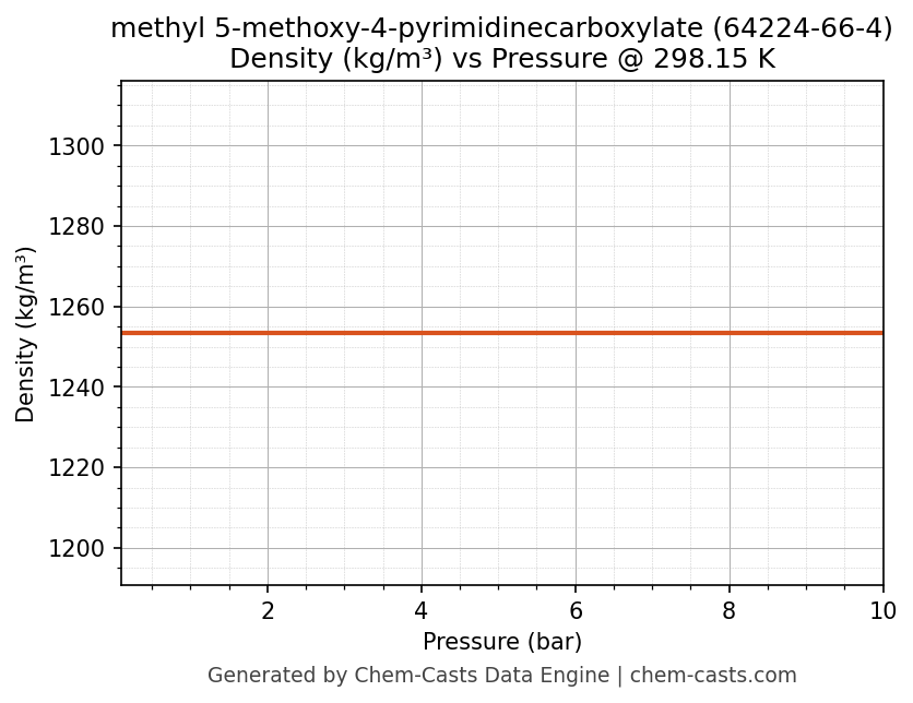 Density vs Pressure chart for methyl 5-methoxy-4-pyrimidinecarboxylate (CAS 64224-66-4)