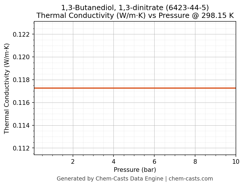 Thermal Conductivity vs Pressure chart for 1,3-Butanediol, 1,3-dinitrate (CAS 6423-44-5)