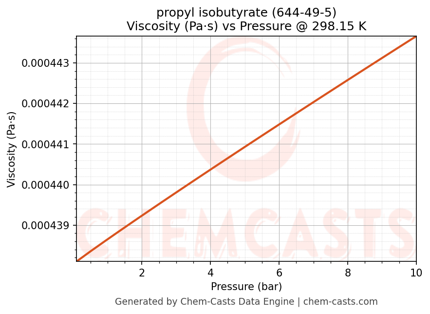 Viscosity vs Pressure chart for propyl isobutyrate (CAS 644-49-5)