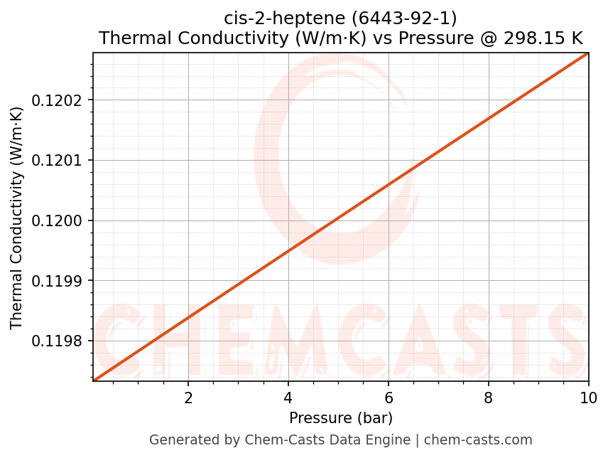 Thermal Conductivity vs Pressure chart for cis-2-heptene (CAS 6443-92-1)