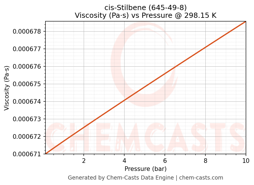 Viscosity vs Pressure chart for cis-Stilbene (CAS 645-49-8)