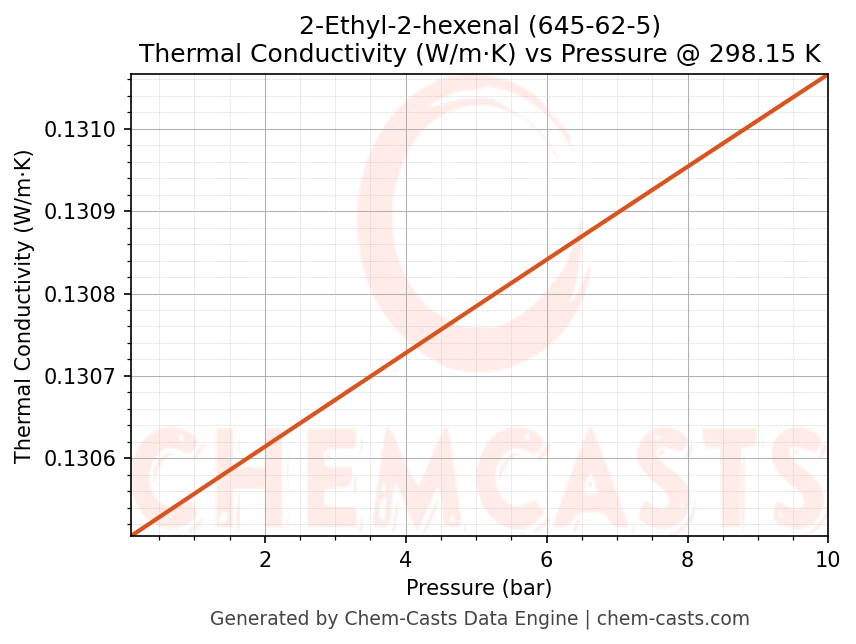 Thermal Conductivity vs Pressure chart for 2-Ethyl-2-hexenal (CAS 645-62-5)