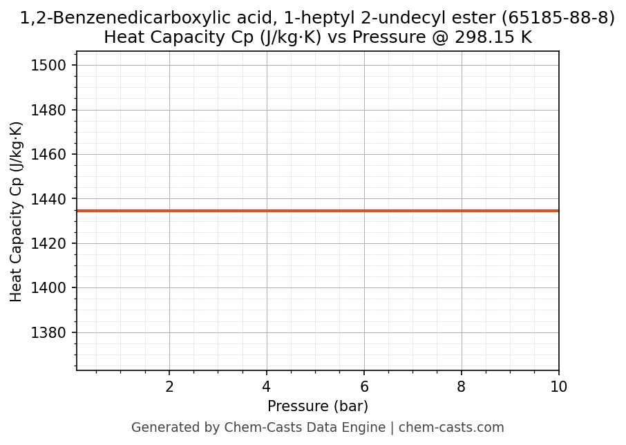 Heat Capacity (Cp) vs Pressure chart for 1,2-Benzenedicarboxylic acid, 1-heptyl 2-undecyl ester (CAS 65185-88-8)