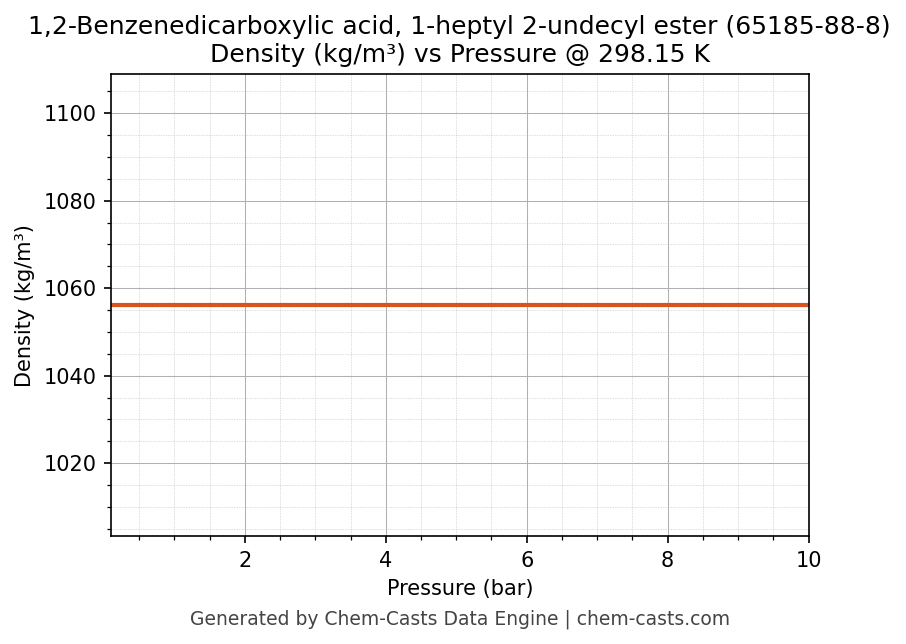 Density vs Pressure chart for 1,2-Benzenedicarboxylic acid, 1-heptyl 2-undecyl ester (CAS 65185-88-8)