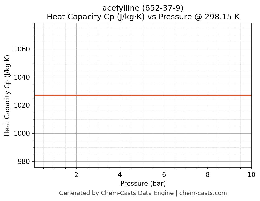 Heat Capacity (Cp) vs Pressure chart for acefylline (CAS 652-37-9)